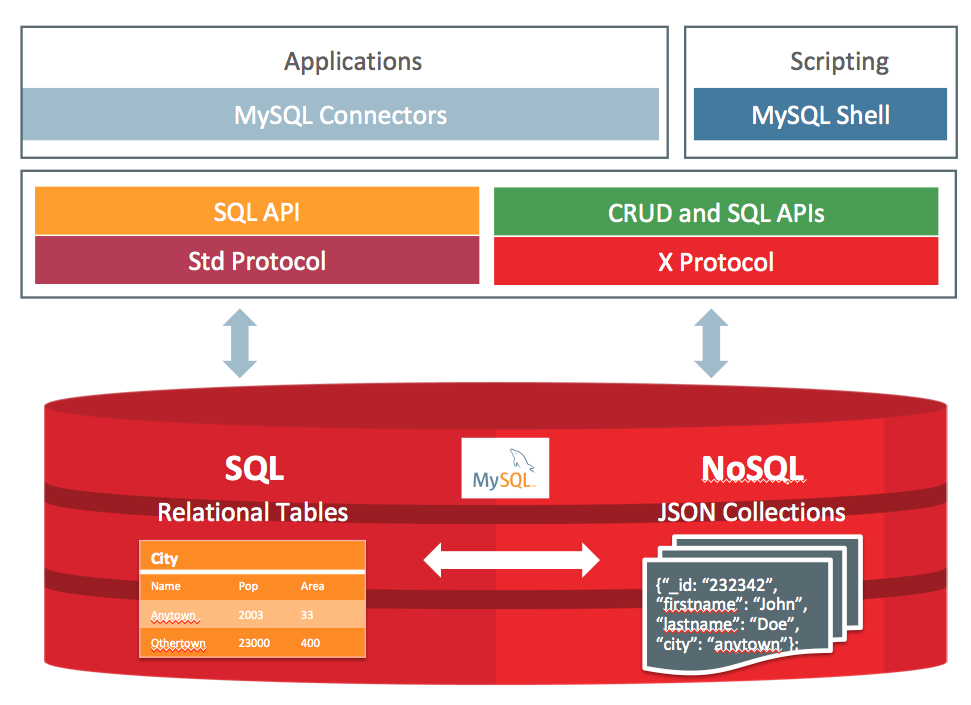 MySQL ドキュメントストア